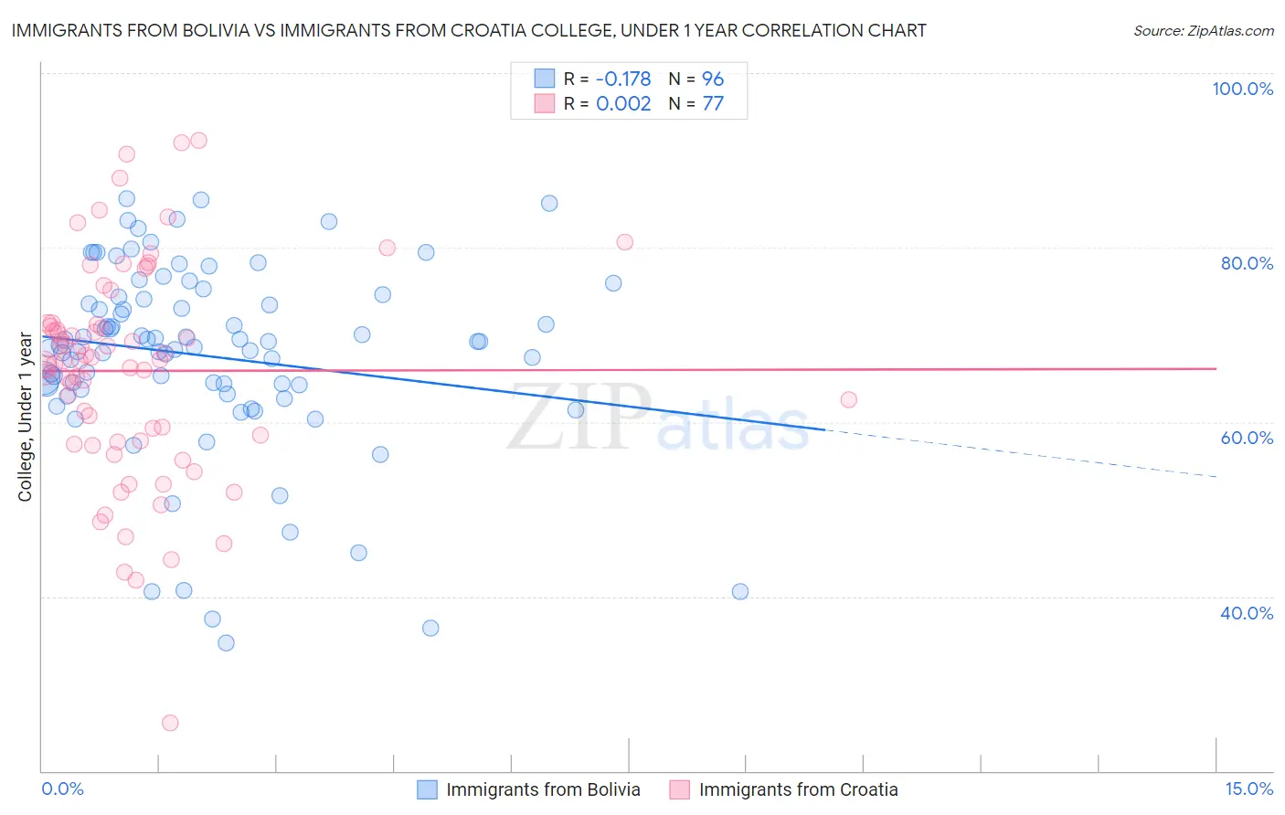 Immigrants from Bolivia vs Immigrants from Croatia College, Under 1 year
