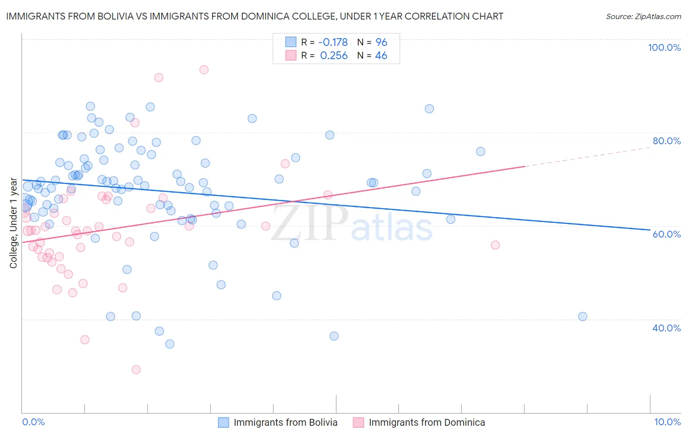Immigrants from Bolivia vs Immigrants from Dominica College, Under 1 year