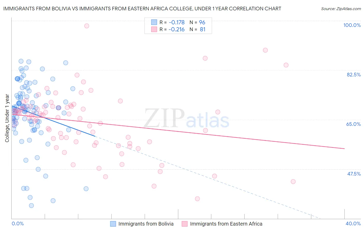 Immigrants from Bolivia vs Immigrants from Eastern Africa College, Under 1 year