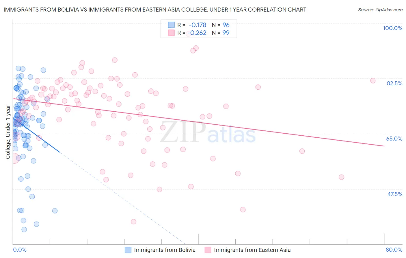 Immigrants from Bolivia vs Immigrants from Eastern Asia College, Under 1 year