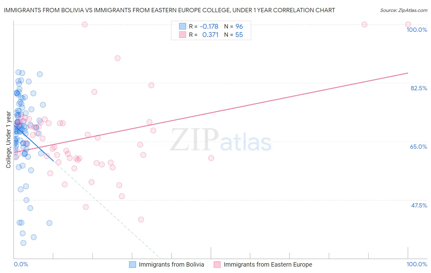 Immigrants from Bolivia vs Immigrants from Eastern Europe College, Under 1 year