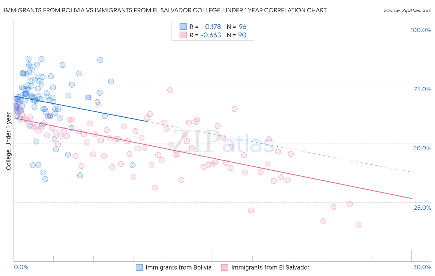 Immigrants from Bolivia vs Immigrants from El Salvador College, Under 1 year