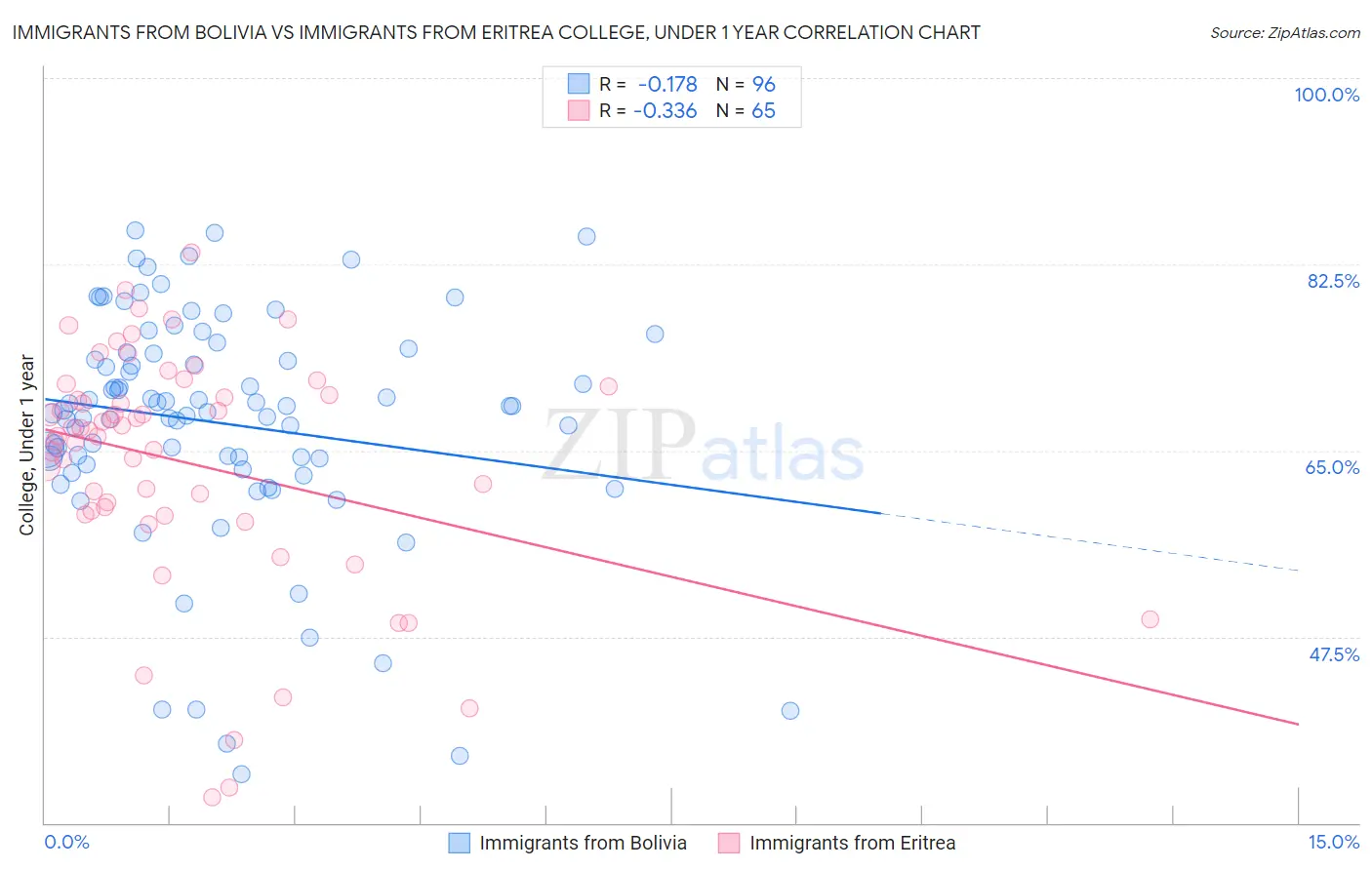 Immigrants from Bolivia vs Immigrants from Eritrea College, Under 1 year