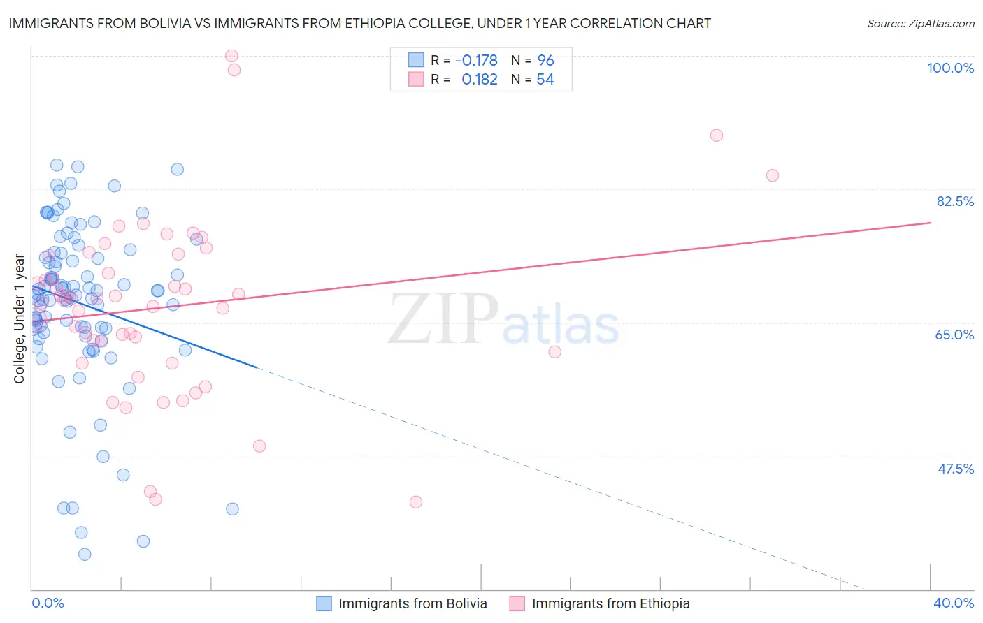 Immigrants from Bolivia vs Immigrants from Ethiopia College, Under 1 year