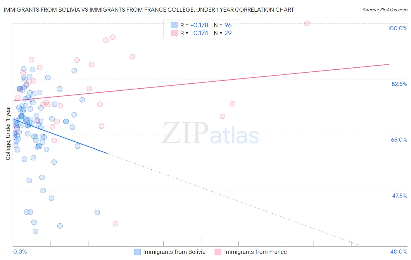 Immigrants from Bolivia vs Immigrants from France College, Under 1 year