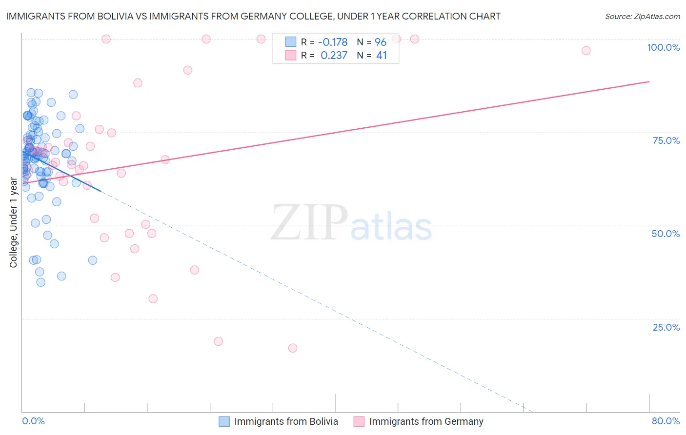 Immigrants from Bolivia vs Immigrants from Germany College, Under 1 year