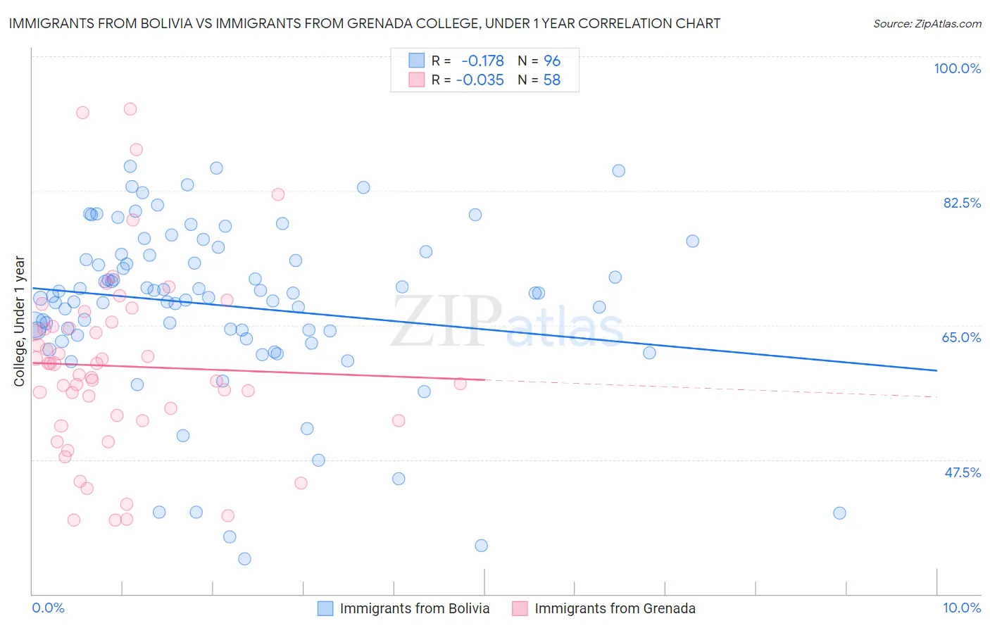 Immigrants from Bolivia vs Immigrants from Grenada College, Under 1 year
