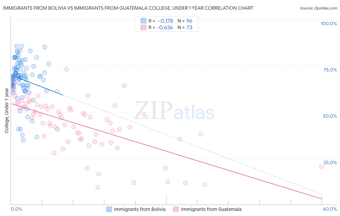 Immigrants from Bolivia vs Immigrants from Guatemala College, Under 1 year