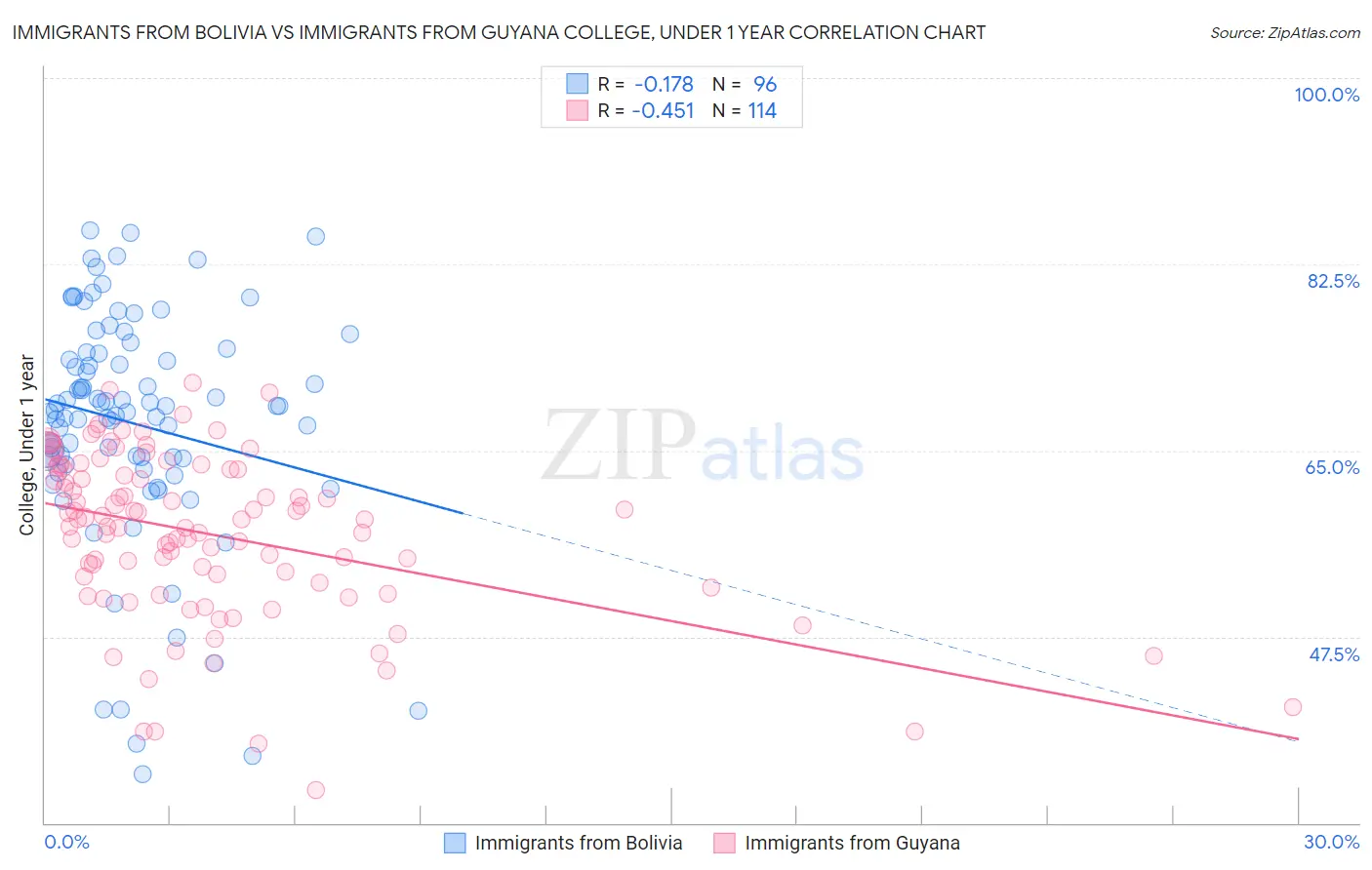 Immigrants from Bolivia vs Immigrants from Guyana College, Under 1 year