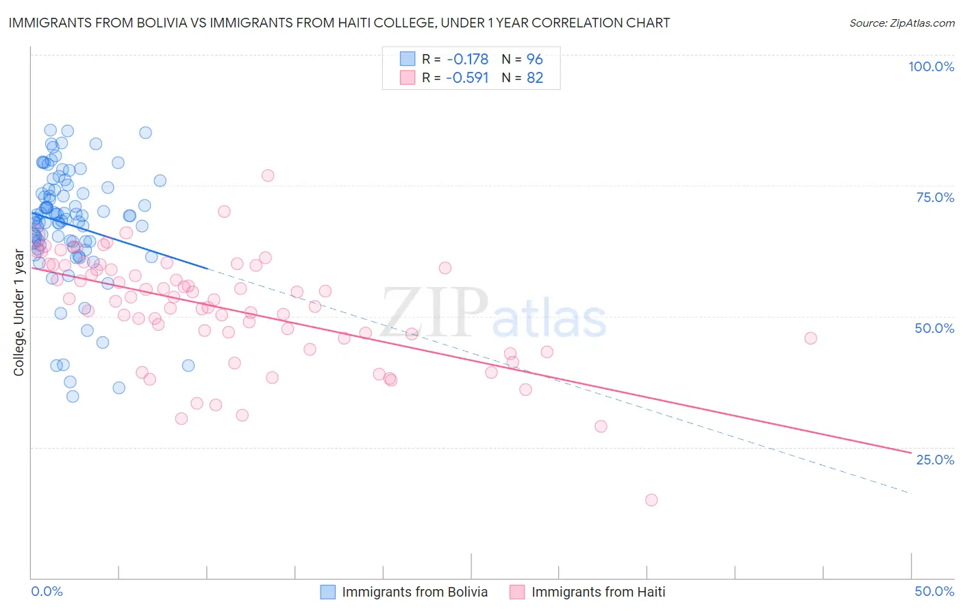Immigrants from Bolivia vs Immigrants from Haiti College, Under 1 year
