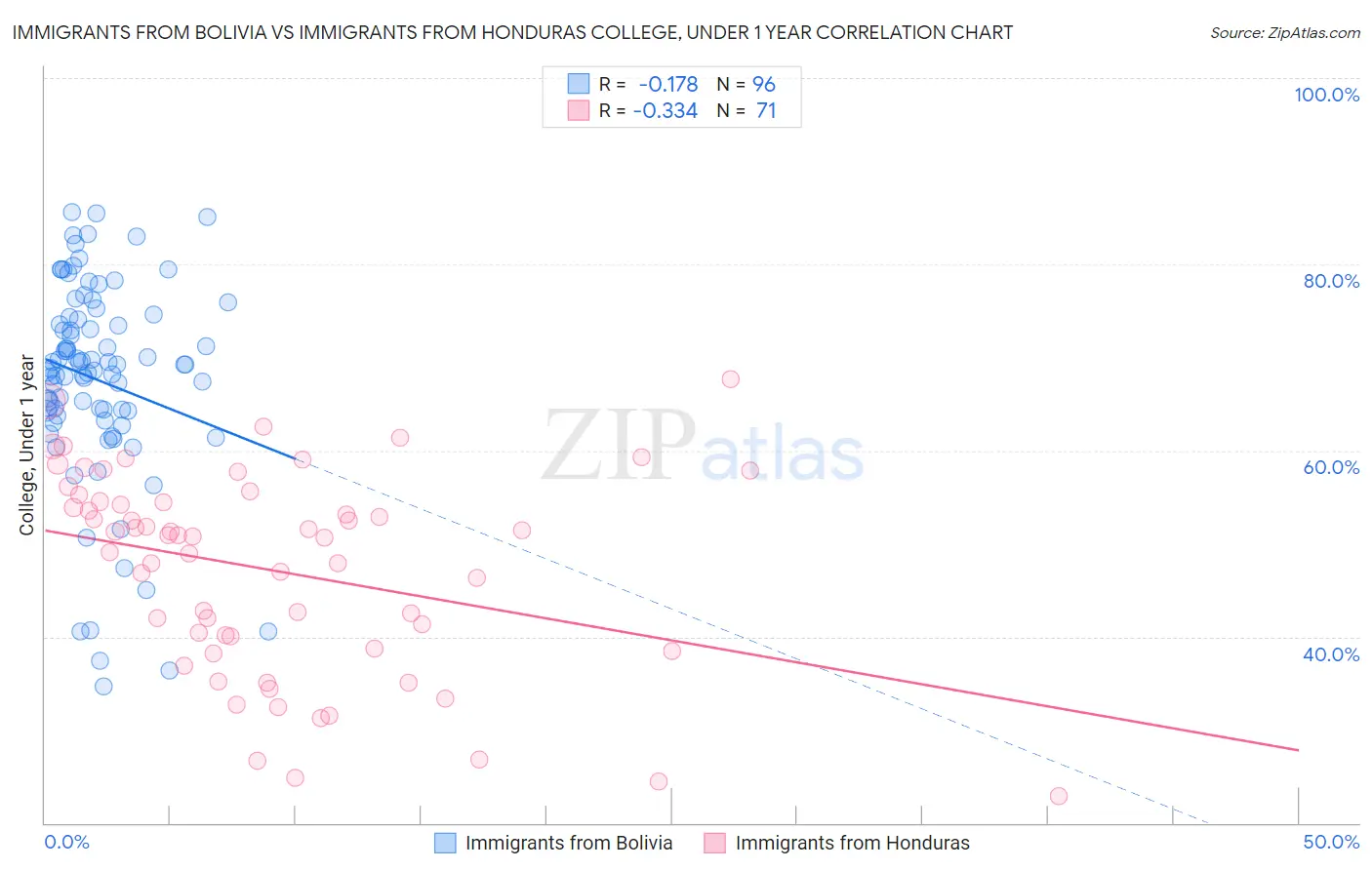 Immigrants from Bolivia vs Immigrants from Honduras College, Under 1 year