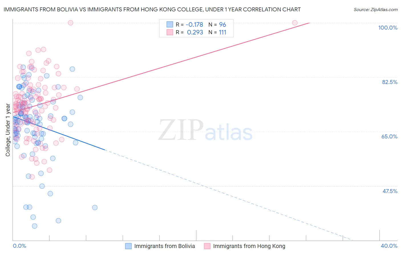 Immigrants from Bolivia vs Immigrants from Hong Kong College, Under 1 year