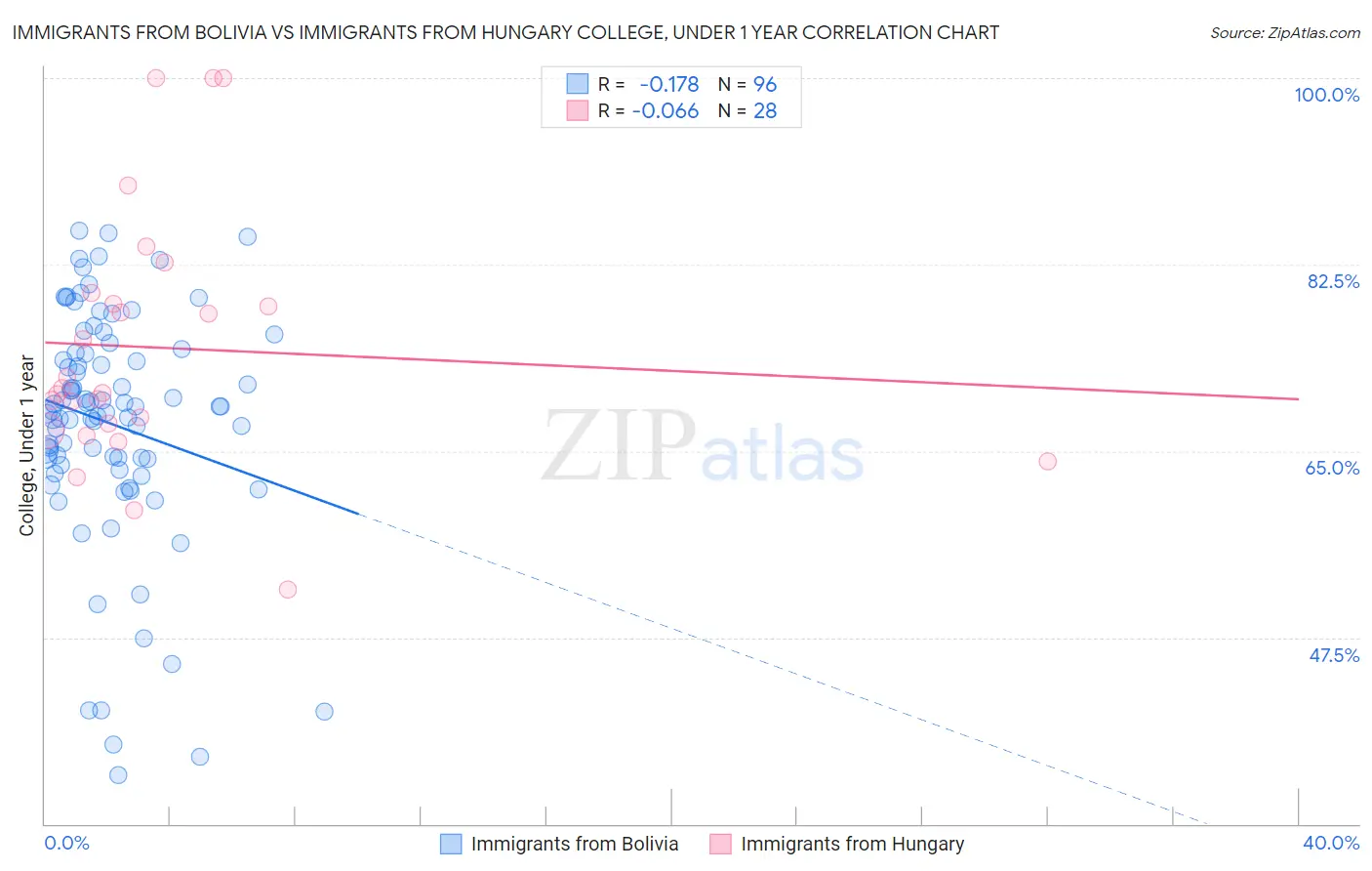Immigrants from Bolivia vs Immigrants from Hungary College, Under 1 year