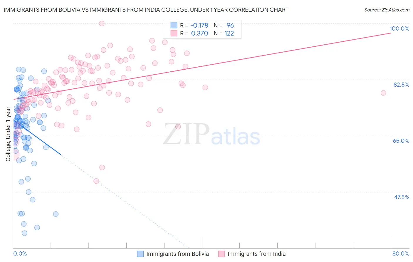 Immigrants from Bolivia vs Immigrants from India College, Under 1 year