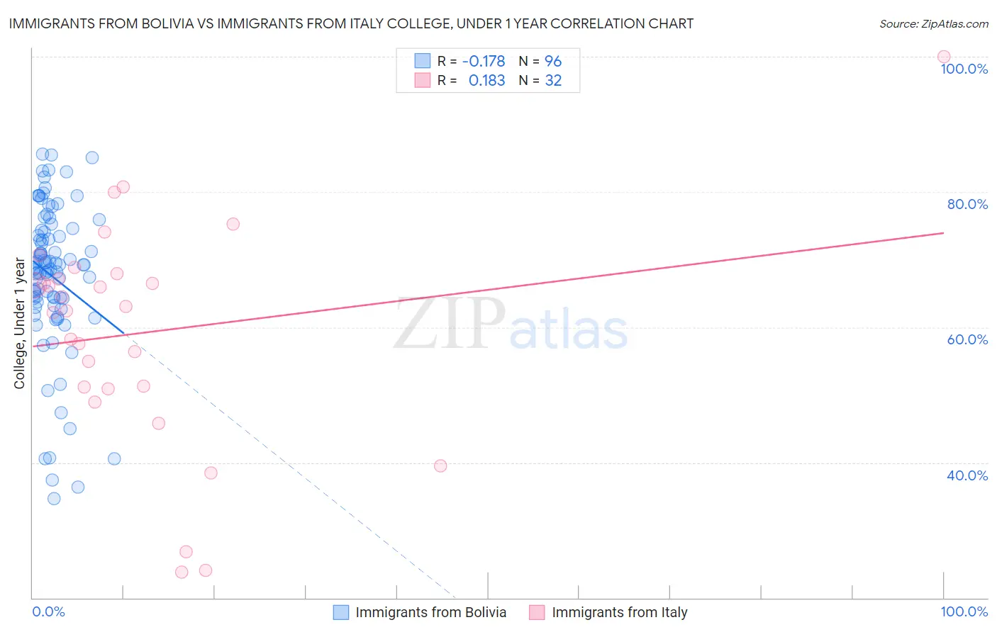 Immigrants from Bolivia vs Immigrants from Italy College, Under 1 year