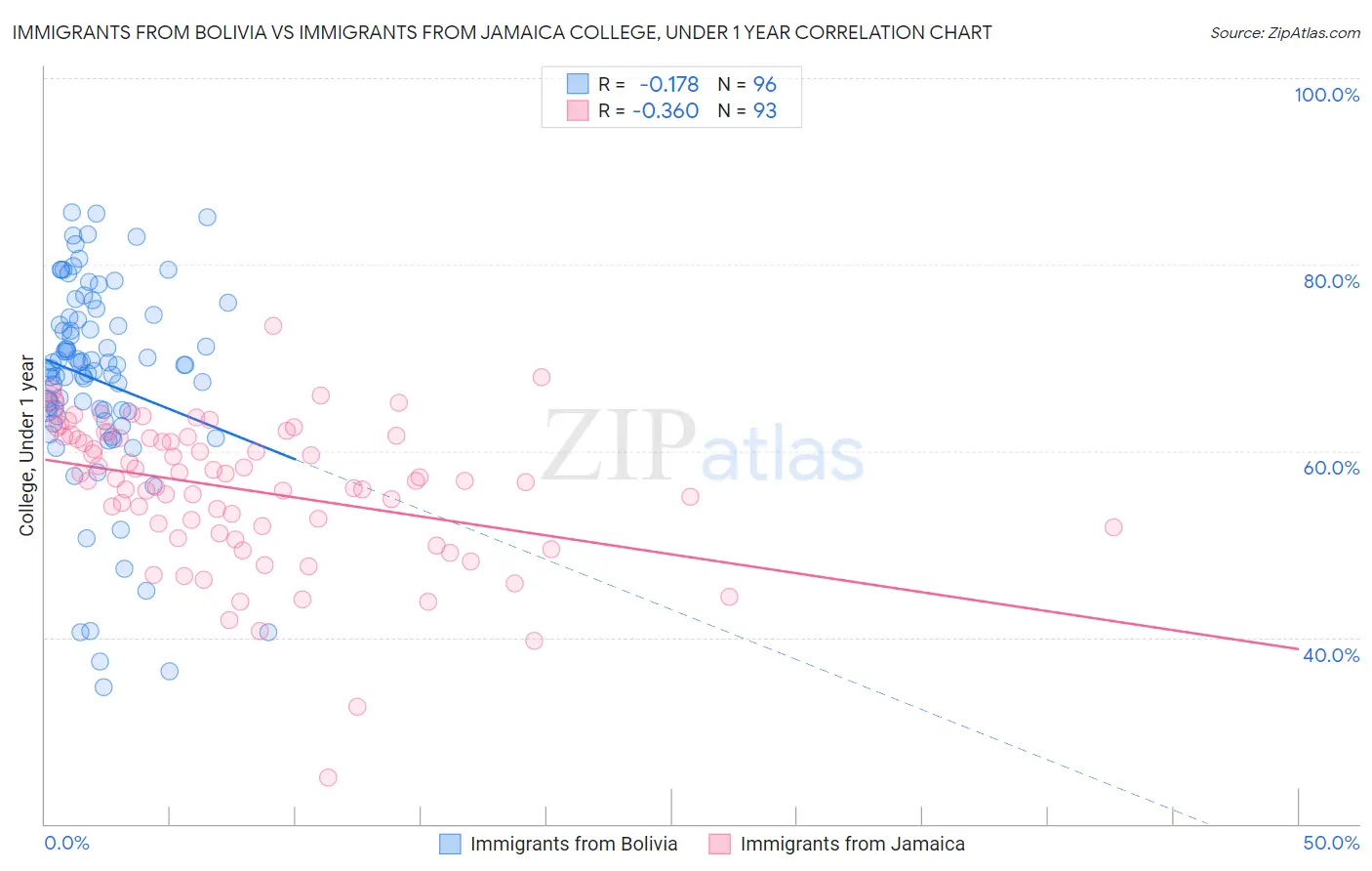 Immigrants from Bolivia vs Immigrants from Jamaica College, Under 1 year
