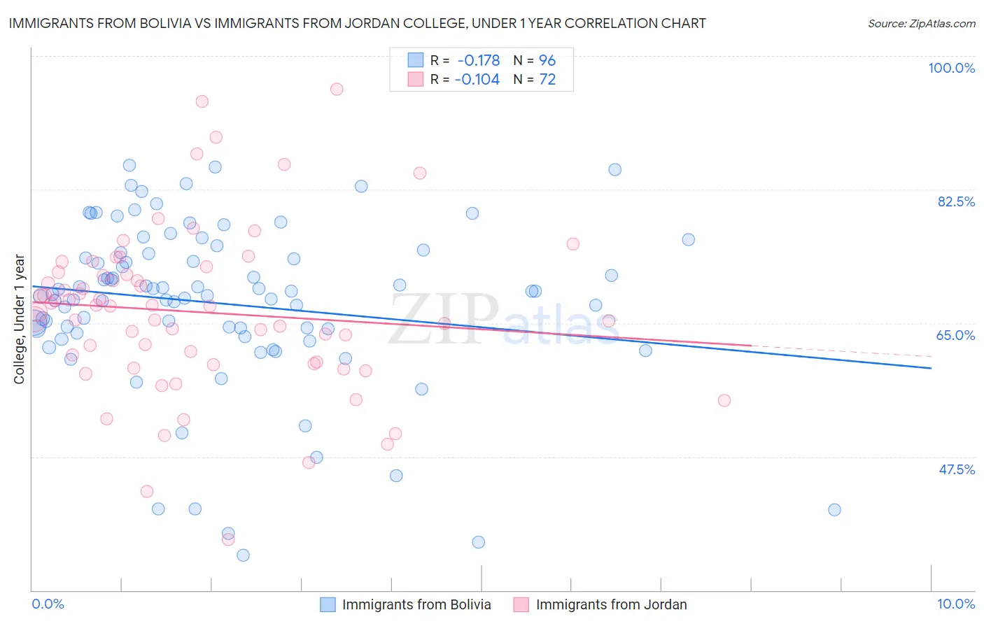 Immigrants from Bolivia vs Immigrants from Jordan College, Under 1 year