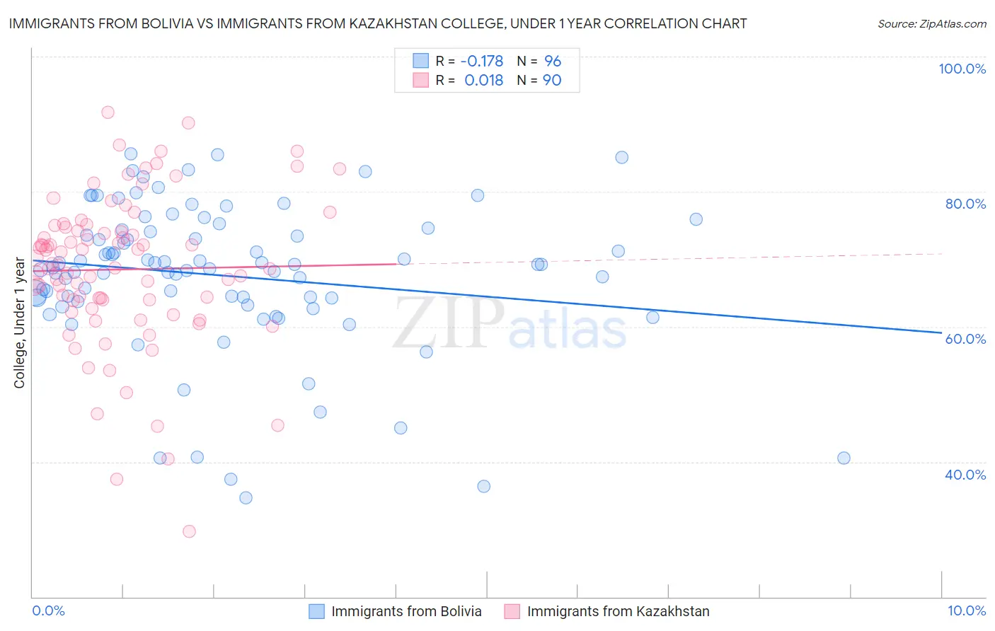 Immigrants from Bolivia vs Immigrants from Kazakhstan College, Under 1 year