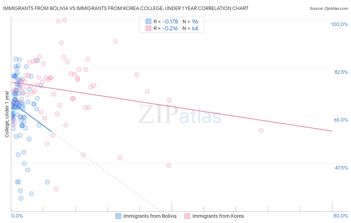 Immigrants from Bolivia vs Immigrants from Korea College, Under 1 year