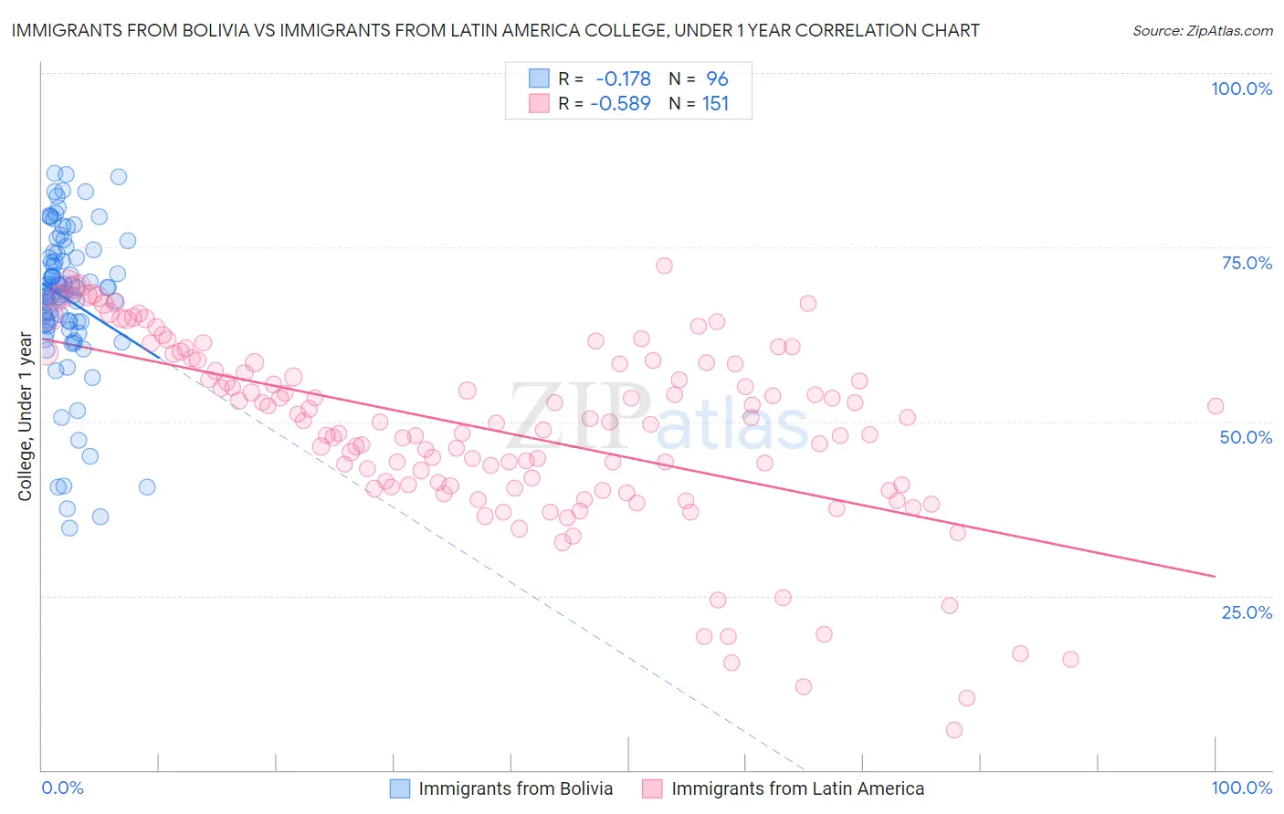 Immigrants from Bolivia vs Immigrants from Latin America College, Under 1 year