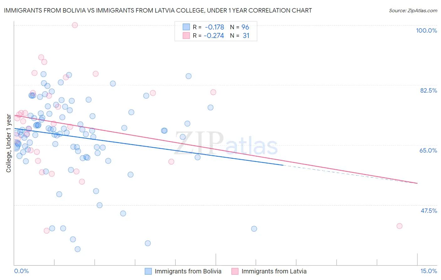 Immigrants from Bolivia vs Immigrants from Latvia College, Under 1 year
