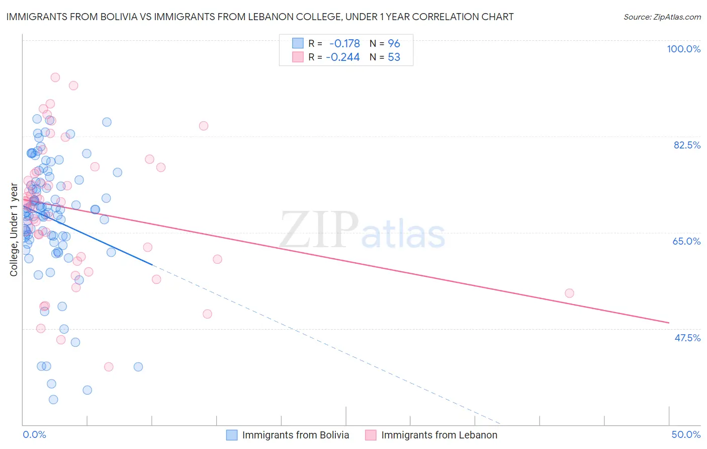 Immigrants from Bolivia vs Immigrants from Lebanon College, Under 1 year