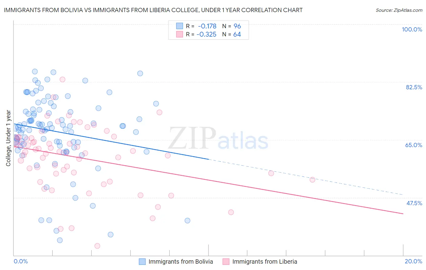 Immigrants from Bolivia vs Immigrants from Liberia College, Under 1 year