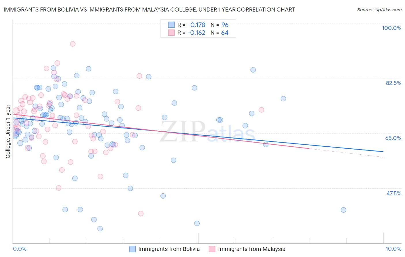 Immigrants from Bolivia vs Immigrants from Malaysia College, Under 1 year