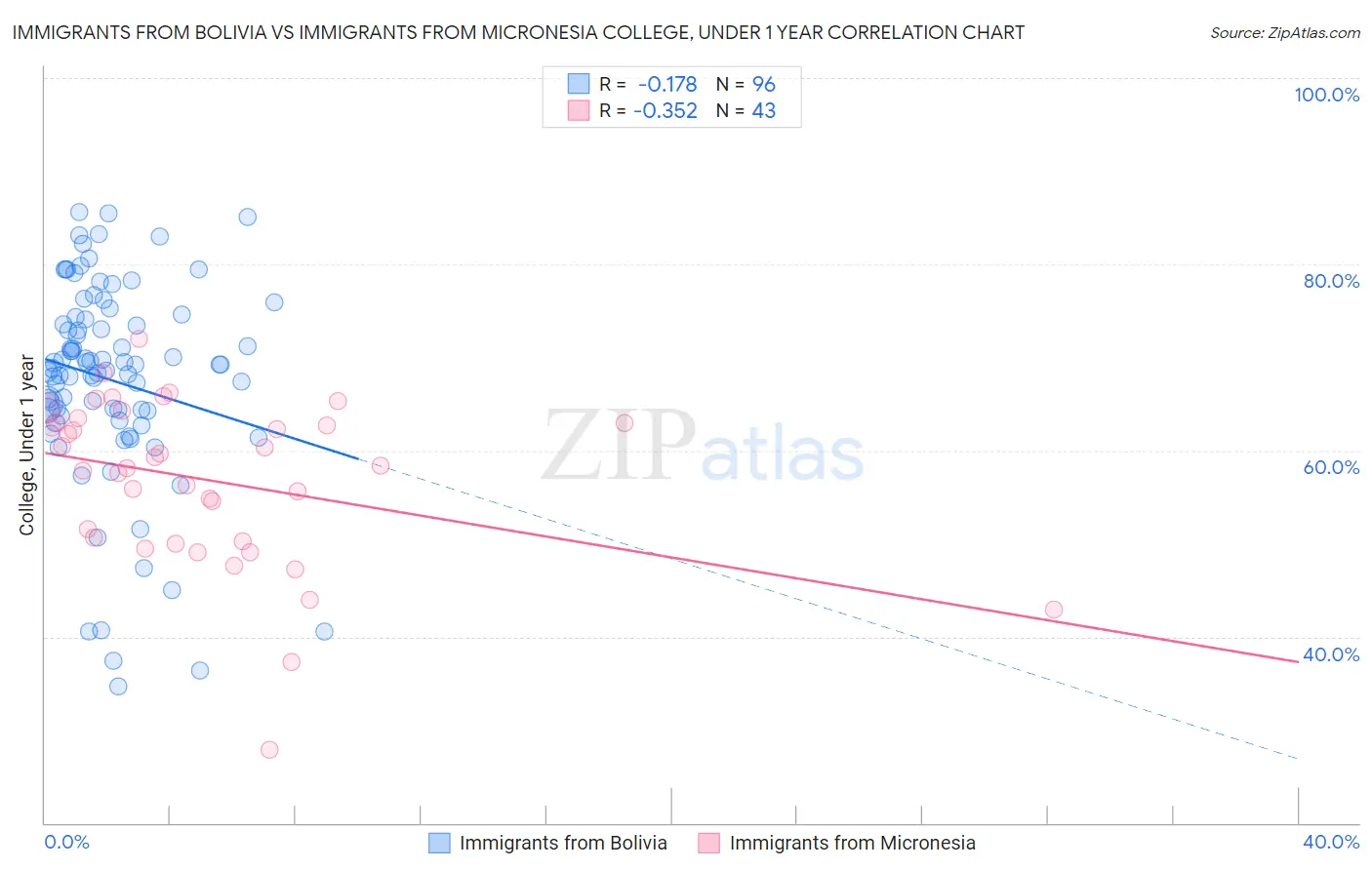 Immigrants from Bolivia vs Immigrants from Micronesia College, Under 1 year