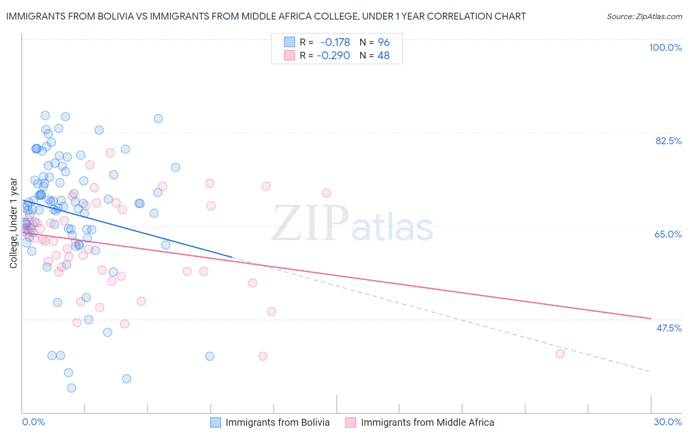 Immigrants from Bolivia vs Immigrants from Middle Africa College, Under 1 year