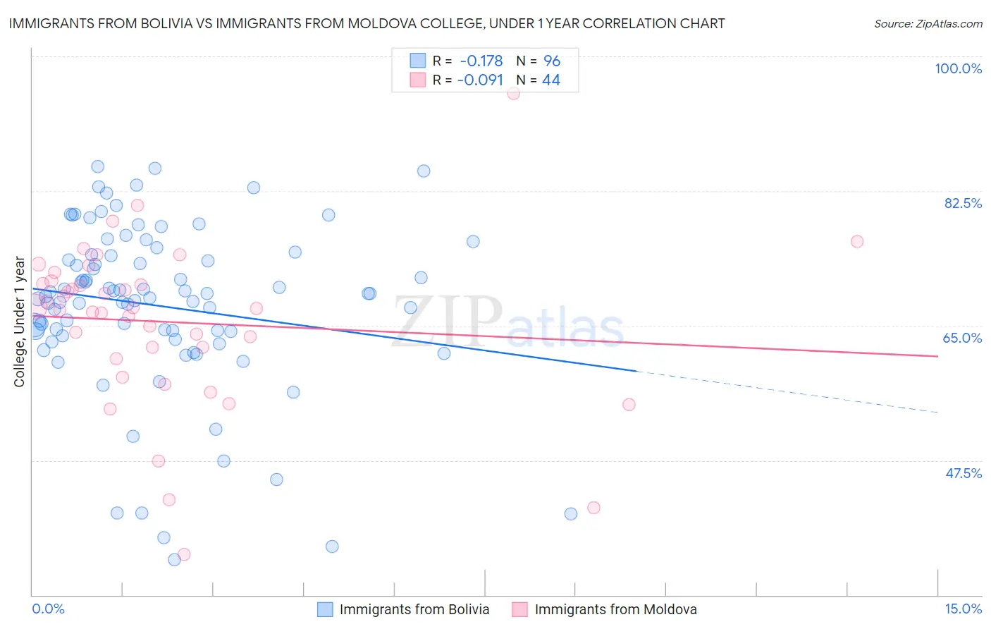 Immigrants from Bolivia vs Immigrants from Moldova College, Under 1 year