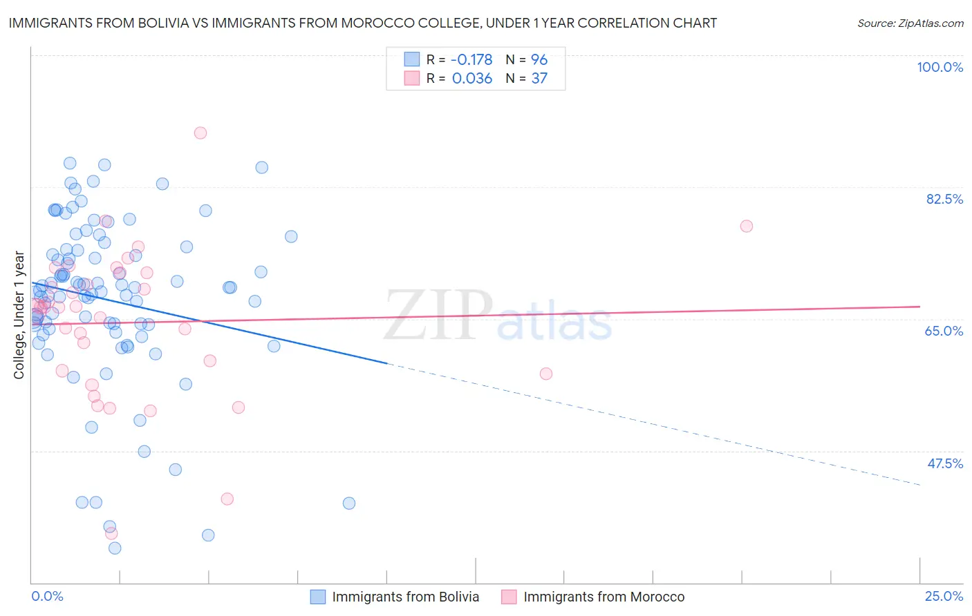 Immigrants from Bolivia vs Immigrants from Morocco College, Under 1 year