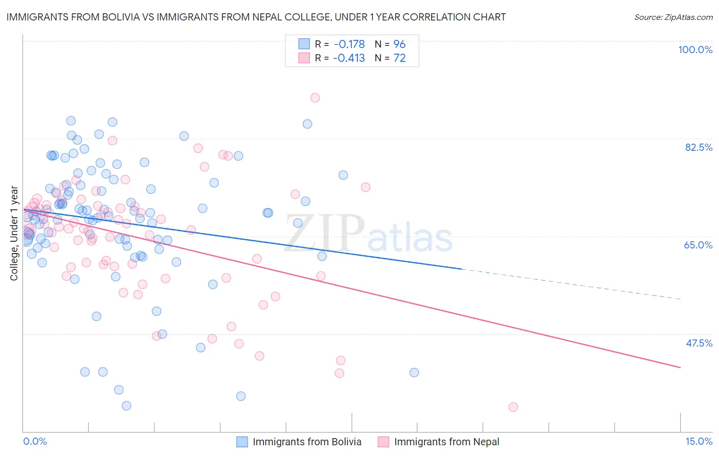 Immigrants from Bolivia vs Immigrants from Nepal College, Under 1 year