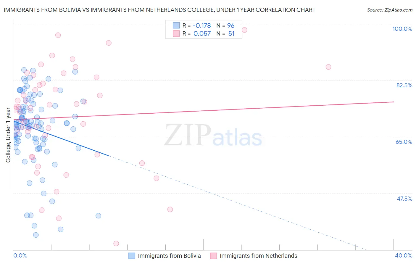 Immigrants from Bolivia vs Immigrants from Netherlands College, Under 1 year