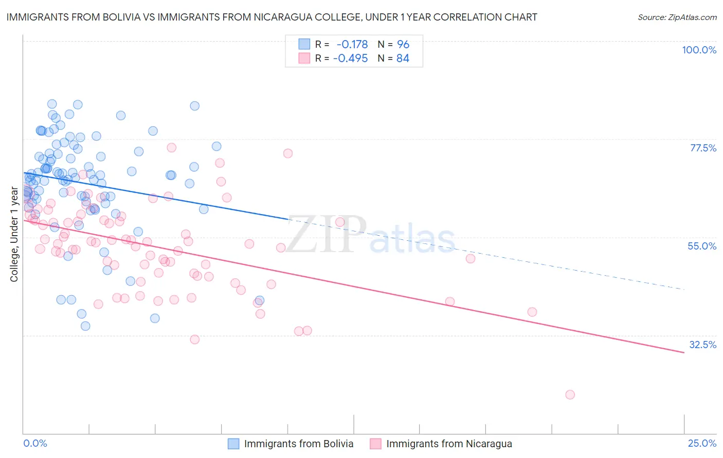 Immigrants from Bolivia vs Immigrants from Nicaragua College, Under 1 year