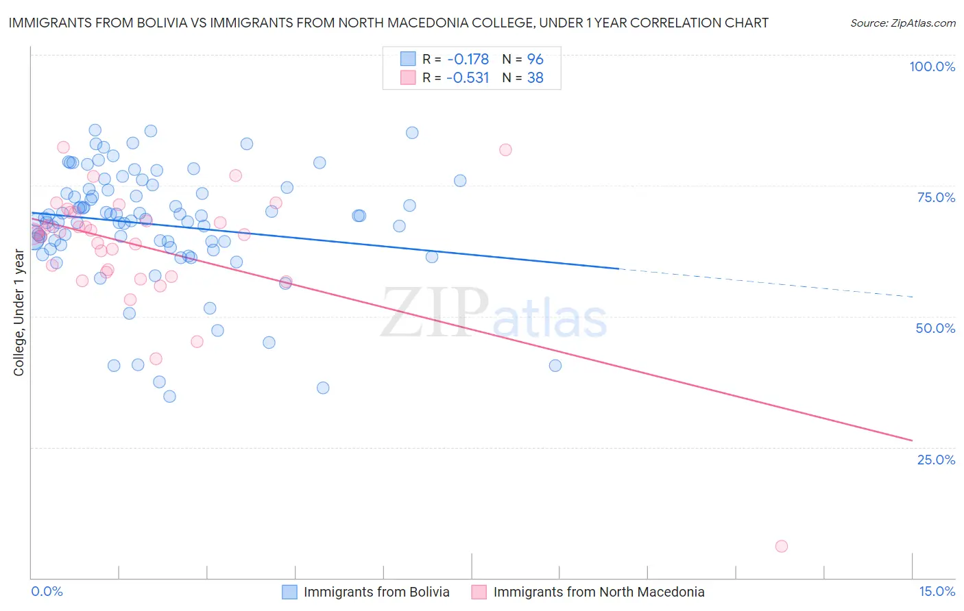 Immigrants from Bolivia vs Immigrants from North Macedonia College, Under 1 year