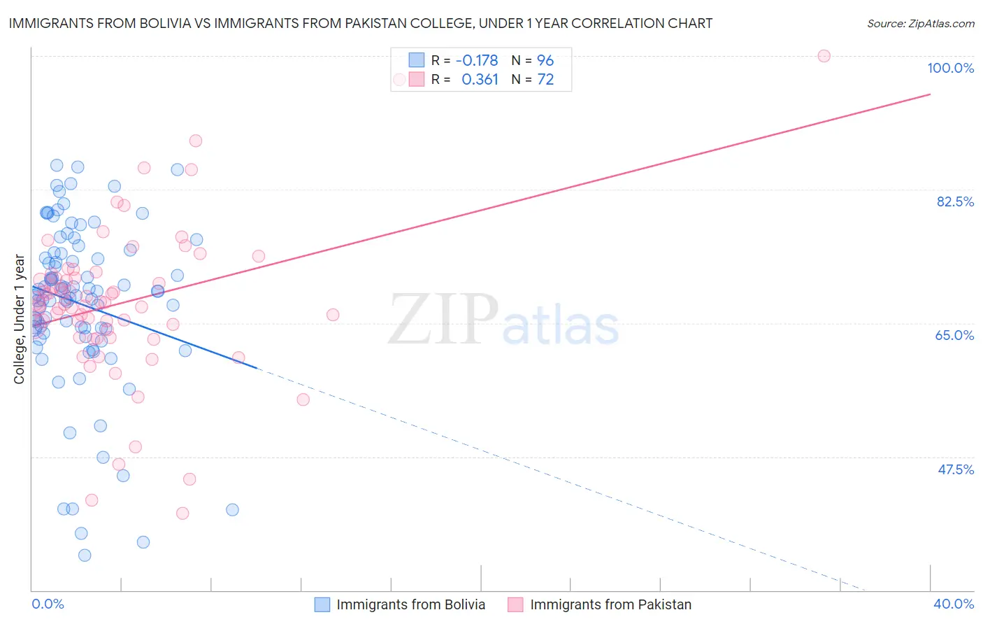 Immigrants from Bolivia vs Immigrants from Pakistan College, Under 1 year