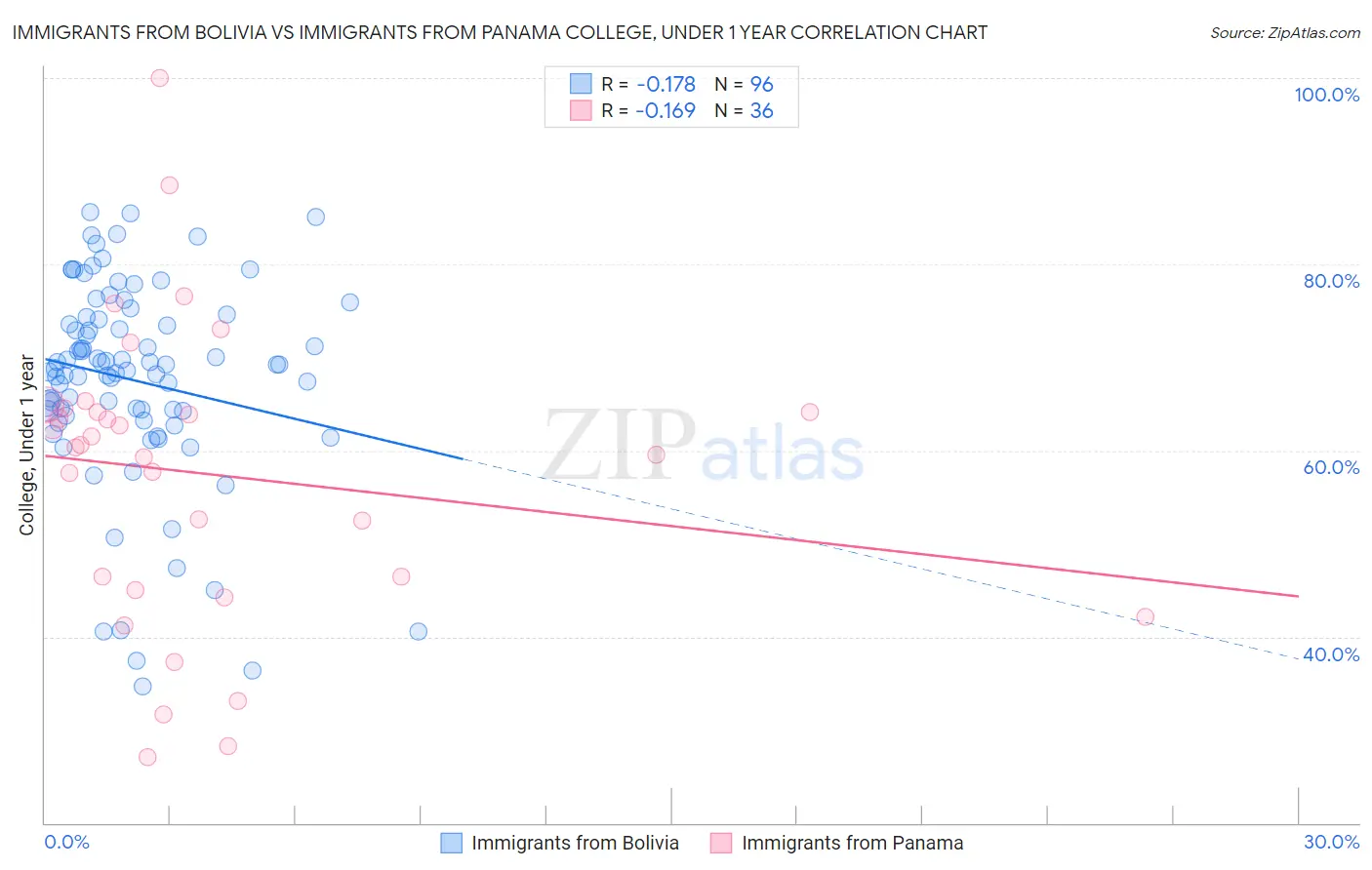 Immigrants from Bolivia vs Immigrants from Panama College, Under 1 year