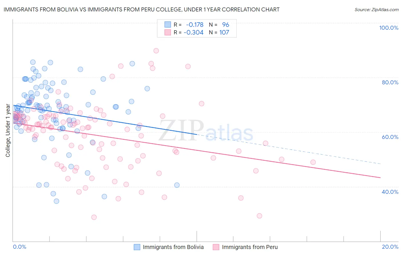 Immigrants from Bolivia vs Immigrants from Peru College, Under 1 year