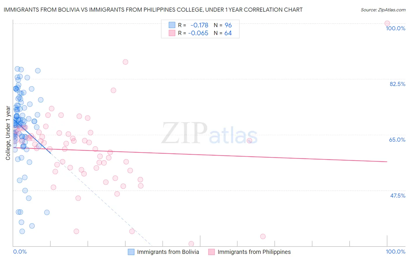 Immigrants from Bolivia vs Immigrants from Philippines College, Under 1 year