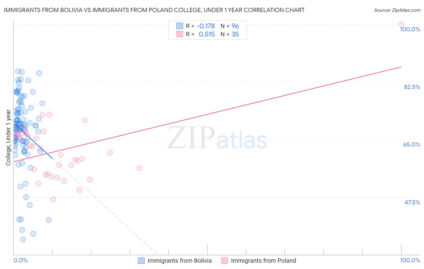 Immigrants from Bolivia vs Immigrants from Poland College, Under 1 year