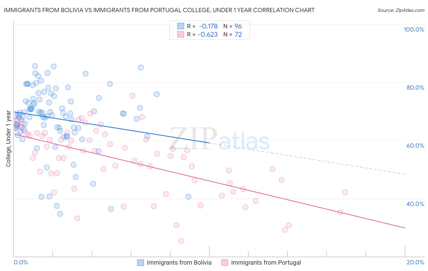 Immigrants from Bolivia vs Immigrants from Portugal College, Under 1 year