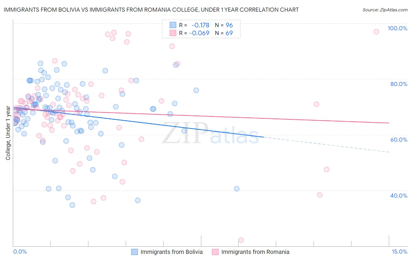 Immigrants from Bolivia vs Immigrants from Romania College, Under 1 year