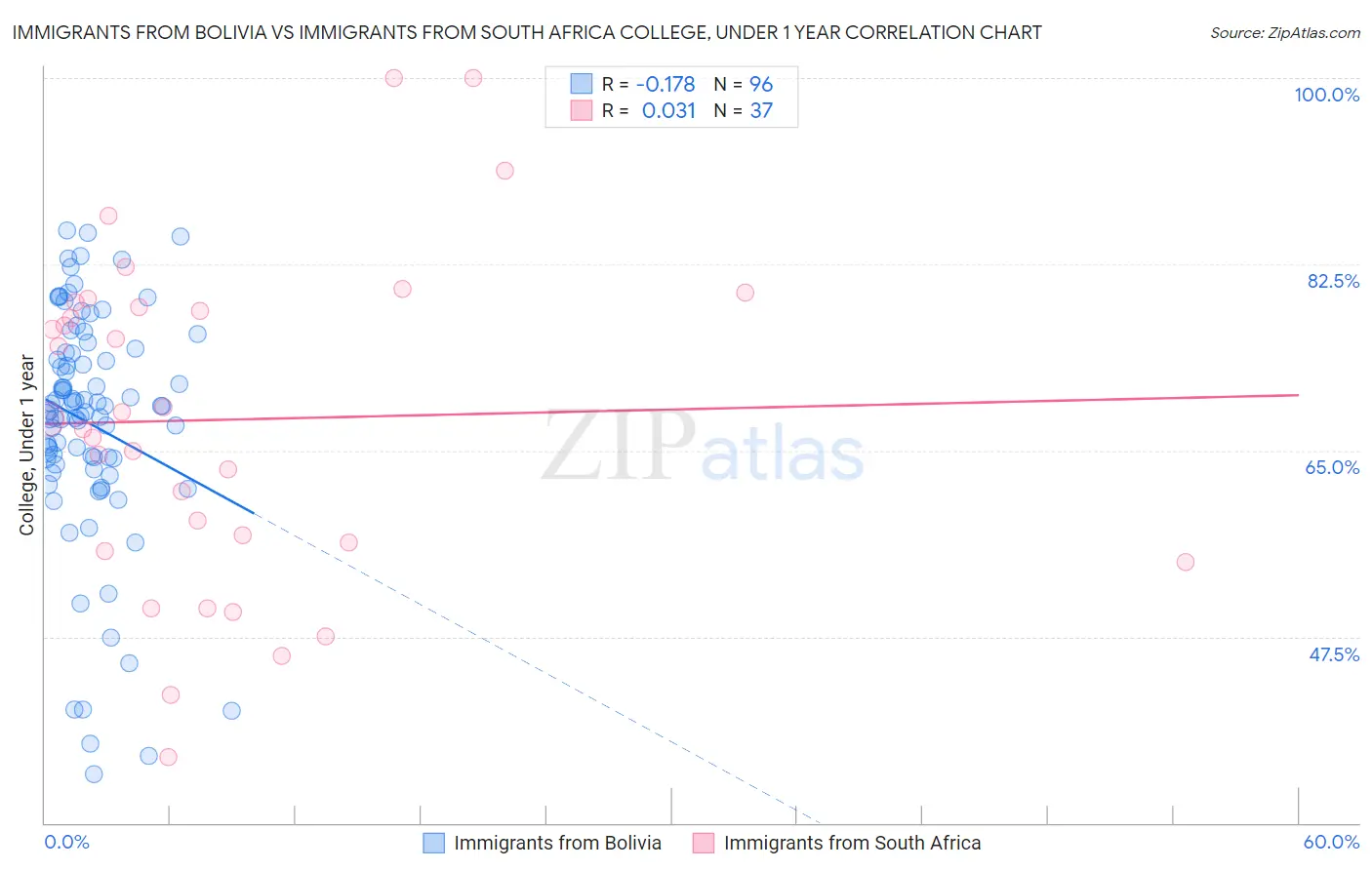 Immigrants from Bolivia vs Immigrants from South Africa College, Under 1 year