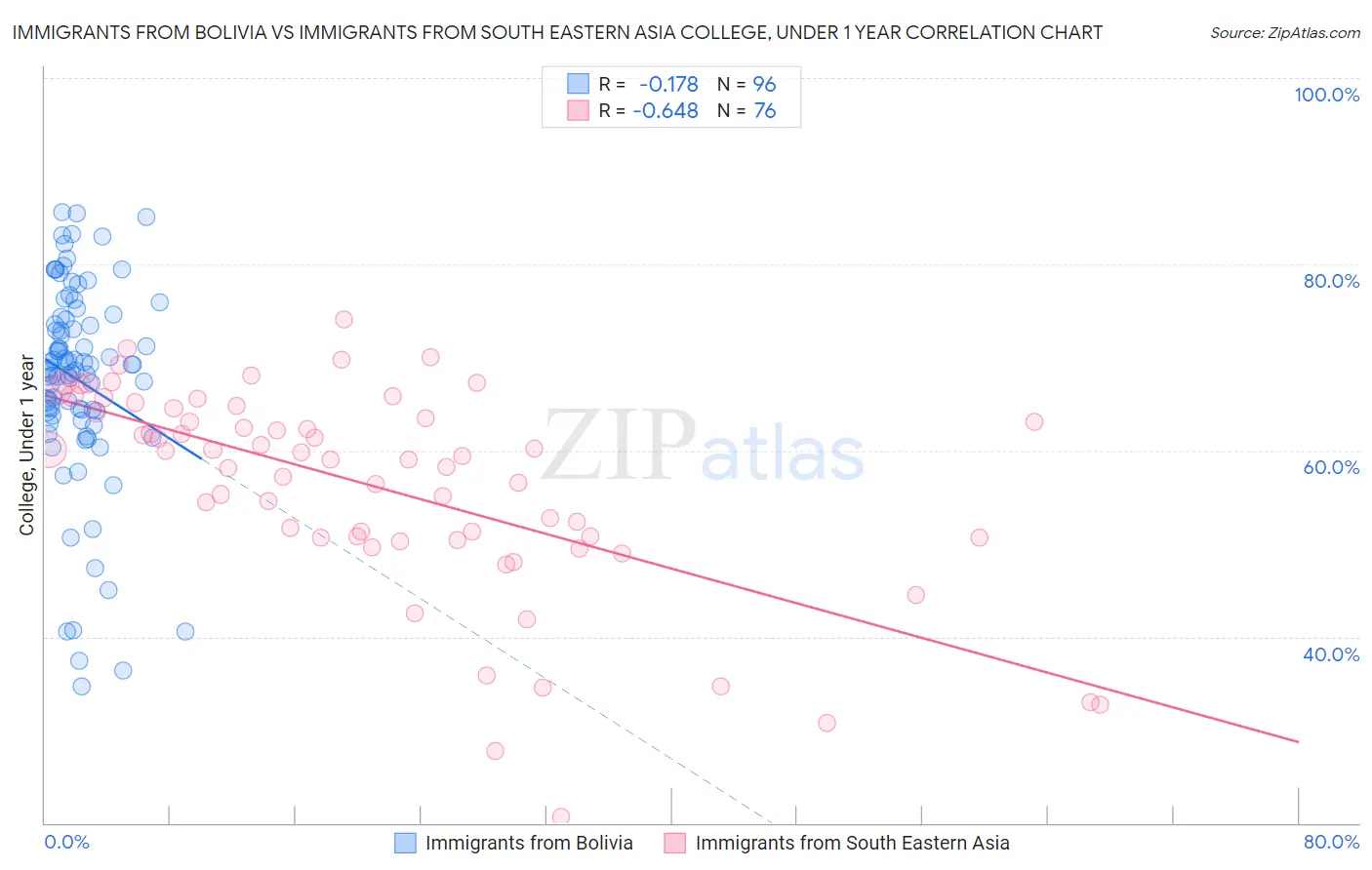 Immigrants from Bolivia vs Immigrants from South Eastern Asia College, Under 1 year