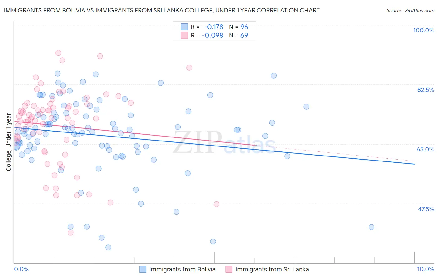 Immigrants from Bolivia vs Immigrants from Sri Lanka College, Under 1 year