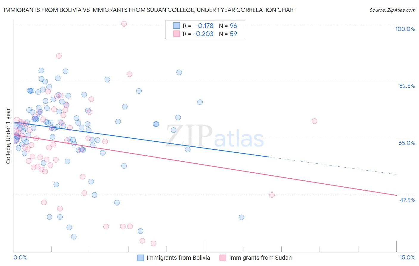 Immigrants from Bolivia vs Immigrants from Sudan College, Under 1 year