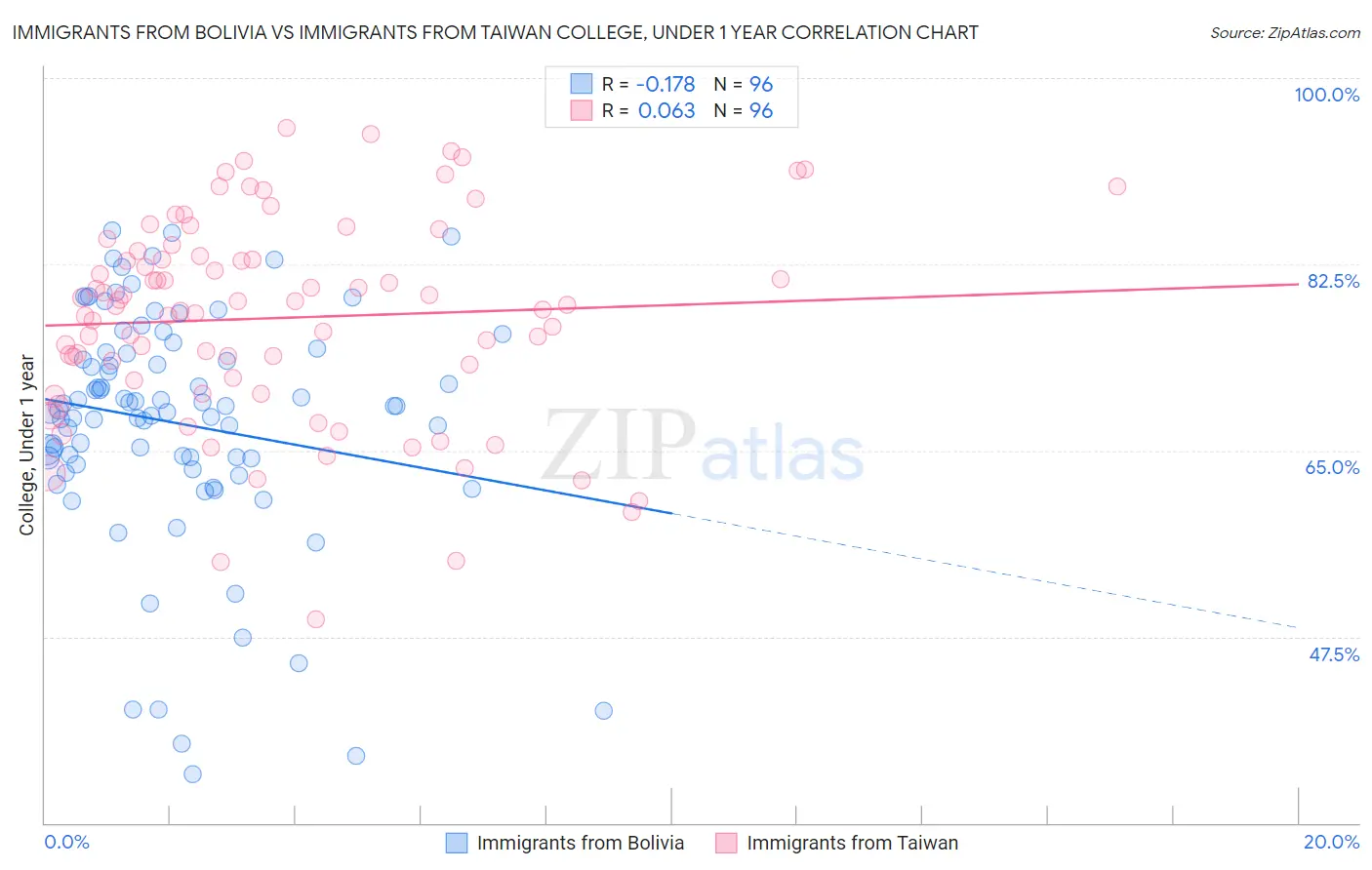 Immigrants from Bolivia vs Immigrants from Taiwan College, Under 1 year