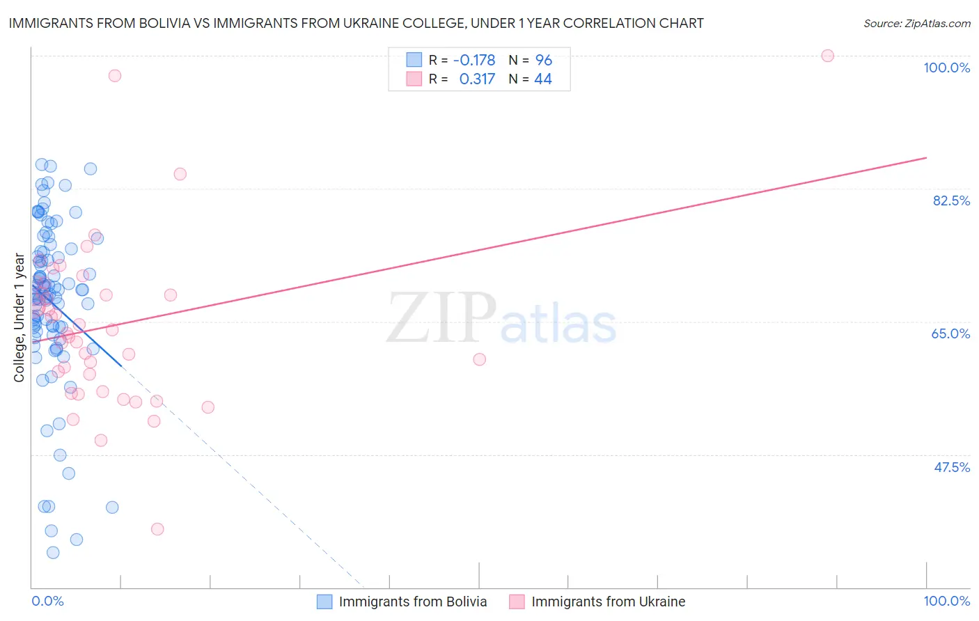 Immigrants from Bolivia vs Immigrants from Ukraine College, Under 1 year