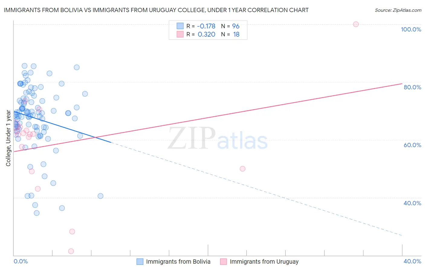 Immigrants from Bolivia vs Immigrants from Uruguay College, Under 1 year